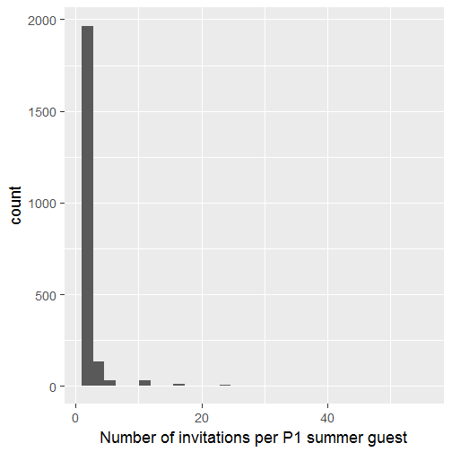 Who are the Swedish radio P1 summer guests? Answer via Wikidata